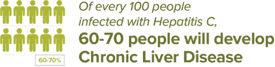 תמונה המראה שמכל 100 מקרים של אנשים הנדבקים בהפטיטיס סי, 70 יפתחו מחלת כבד חמורה 